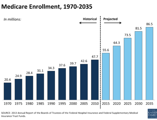 medicare-enrollment-1970-2035-medicare